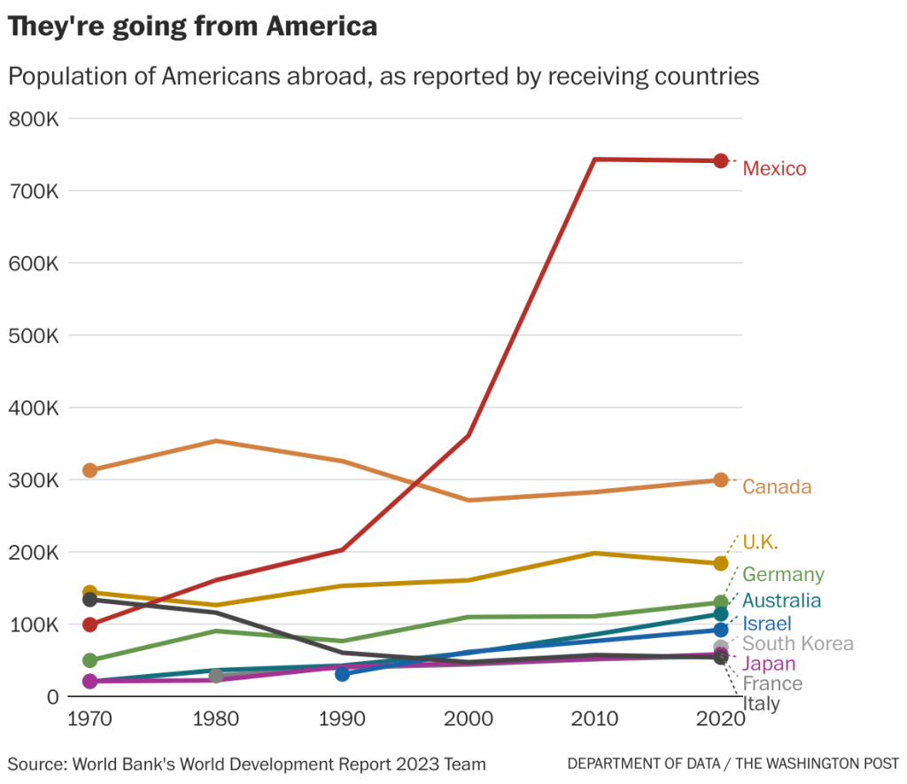 where do most American expats live