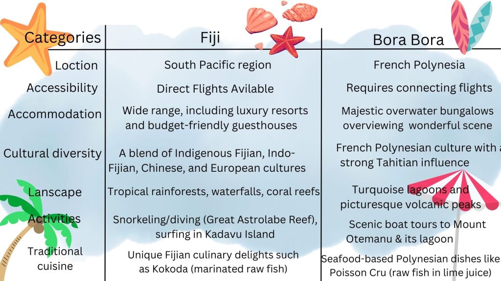 Main Differences Between Bora bora vs fiji